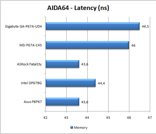 Aida64-Latency